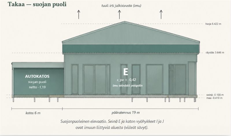 Lämpökartta tuulikuorman painekertoimista rakennuksen vyöhykkeille — esimerkki pintapainemenetelmästä