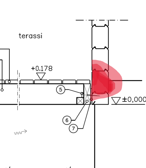 Terassin liitos hirsiseinään — punainen merkintä osoittaa kohdan jossa vesi voi lammikoitua 5 mm raon tukkeutuessa.